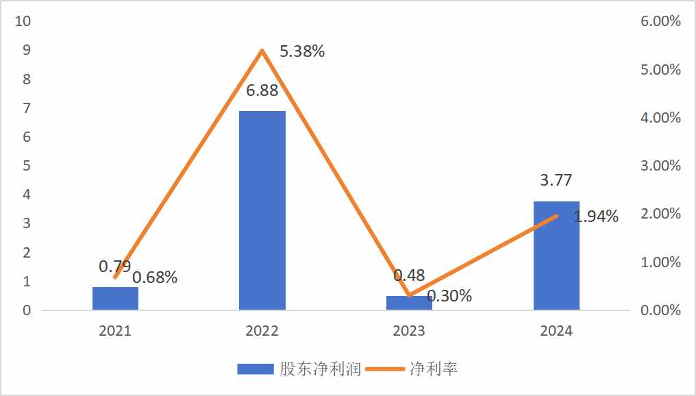 首季度利润翻超10倍，中船防务2025年迎来估值“春天”？