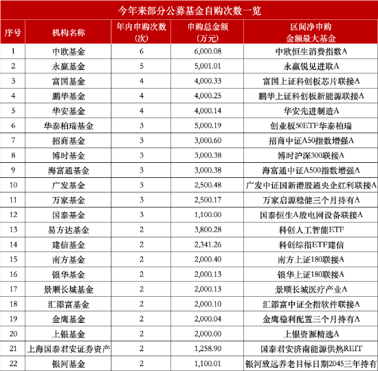 公募自购潮持续：中欧基金年内6次出手暂“领跑” 华夏基金去年申购81次今年仍“0自购	”