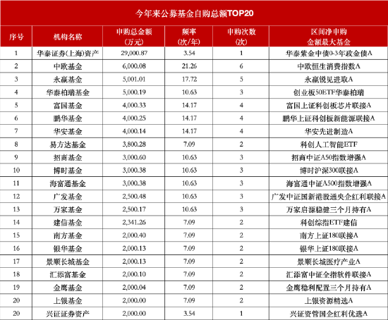 公募自购潮持续：中欧基金年内6次出手暂“领跑” 华夏基金去年申购81次今年仍“0自购”