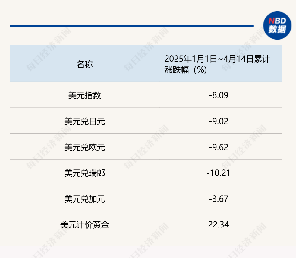 “这不是流动性危机，而是美元的信用危机！” 美元指数年内累跌超8%，避险资产大洗牌