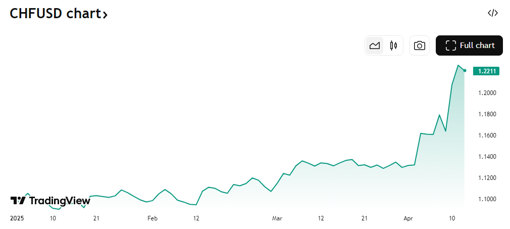 “这不是流动性危机，而是美元的信用危机！” 美元指数年内累跌超8%，避险资产大洗牌