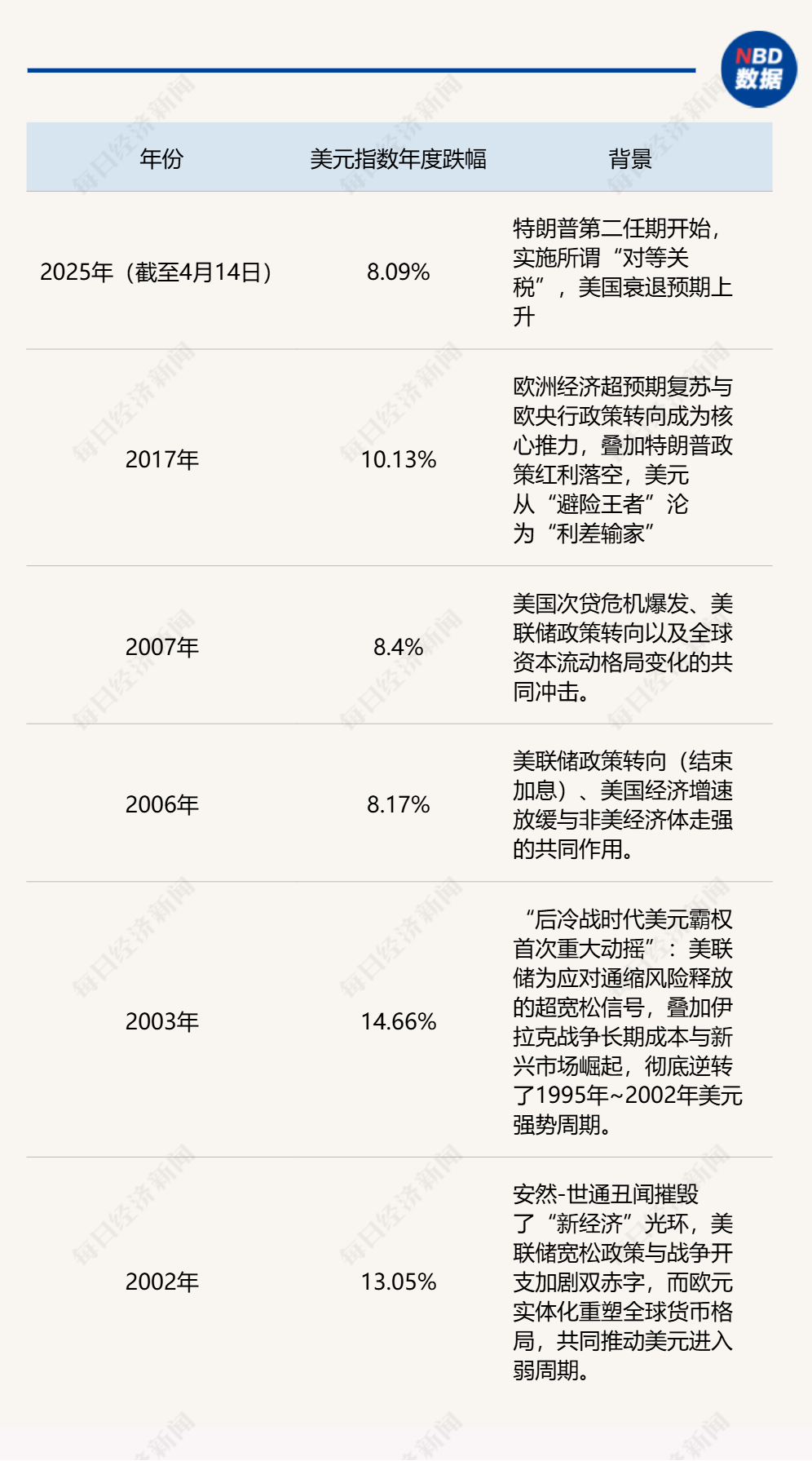 “这不是流动性危机	，而是美元的信用危机！	” 美元指数年内累跌超8%，避险资产大洗牌