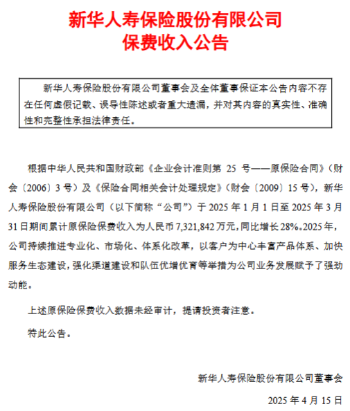 新华保险：前3个月累计原保险保费收入732.18亿元	，同比增长28%