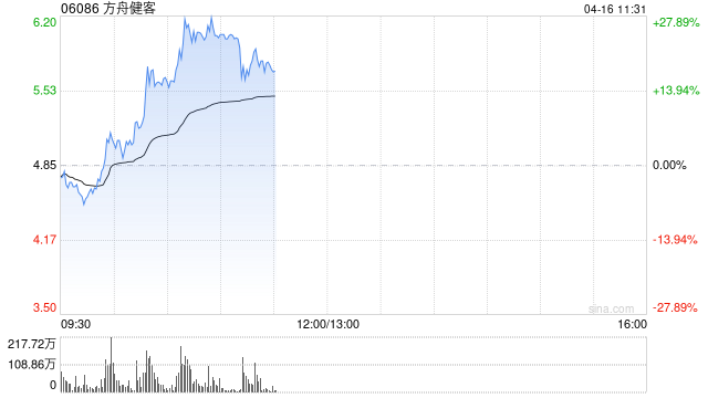 方舟健客盘中大涨超26% 去年经调整净利润同比增长139%