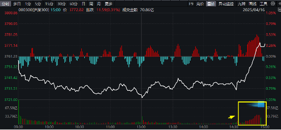 沪深300放量翘尾，国家队叒出手？中字头“现金牛”强势助攻，300现金流ETF又跑赢！
