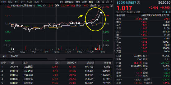 沪深300放量翘尾	，国家队叒出手？中字头“现金牛”强势助攻，300现金流ETF又跑赢！