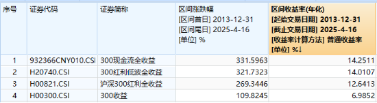 沪深300放量翘尾，国家队叒出手？中字头“现金牛	”强势助攻，300现金流ETF又跑赢！