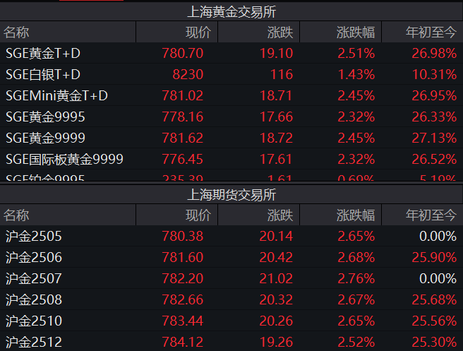 金价“又双叒”创新高 国内金饰迈入千元时代 还能上车吗？