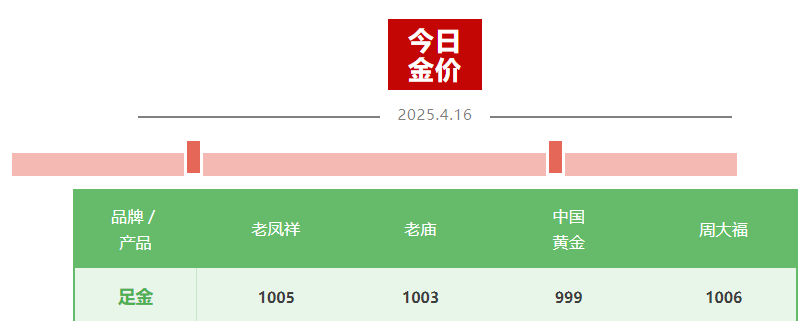 金价“又双叒”创新高 国内金饰迈入千元时代 还能上车吗？