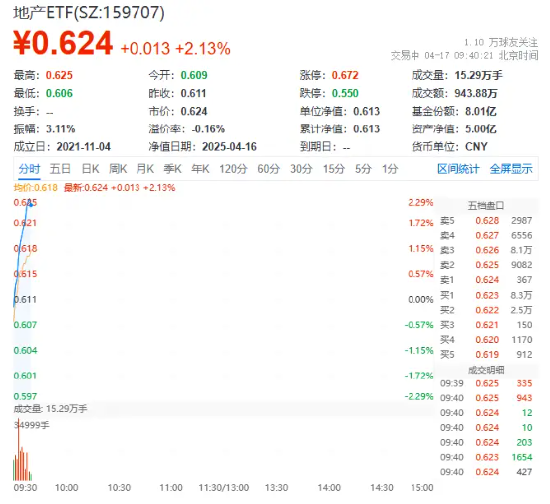 龙头地产上攻！新城控股领涨近7%，地产ETF(159707)冲高逾2%！高盛：已经看到房地产市场出现了一些企稳迹象