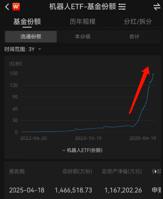 视频|人形机器人半马天工夺冠！华夏基金成赢家！现场展台人气爆棚 机器人ETF三年增34倍、今年增182%达116亿