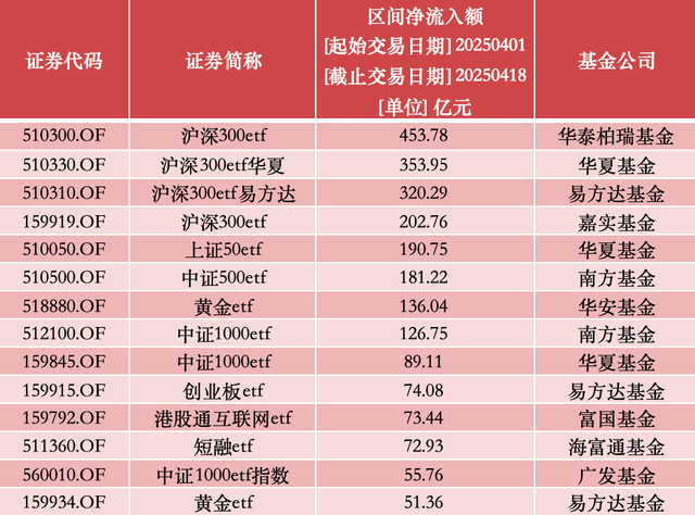 ETF市场规模首破4万亿	，月内ETF基金净流入超3000亿