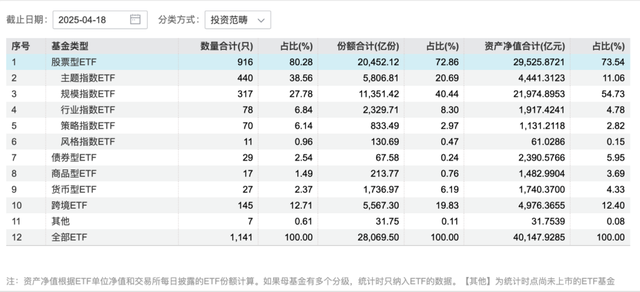 ETF市场规模首破4万亿	，月内ETF基金净流入超3000亿