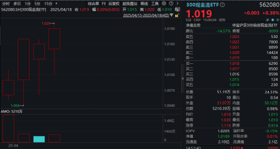 上市首周遭遇震荡市！300现金流ETF成功“拿捏	”，稳步走出四连阳！