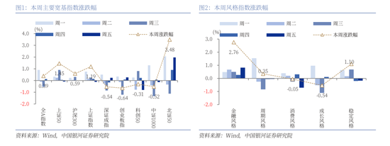 中国银河策略：A股震荡蓄势	，聚焦业绩线索