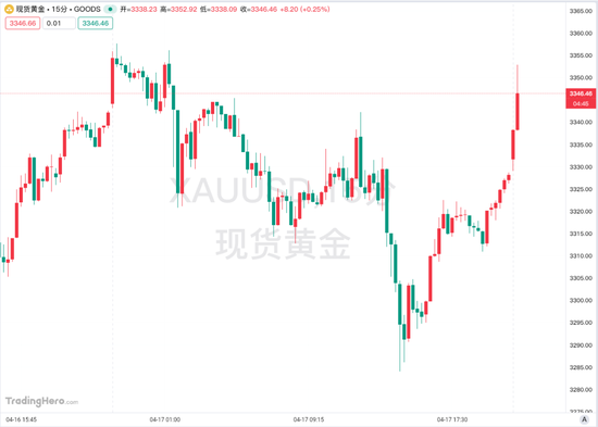 刚刚，黄金飙升	，美元指数跌破99关口！美联储，传来大消息