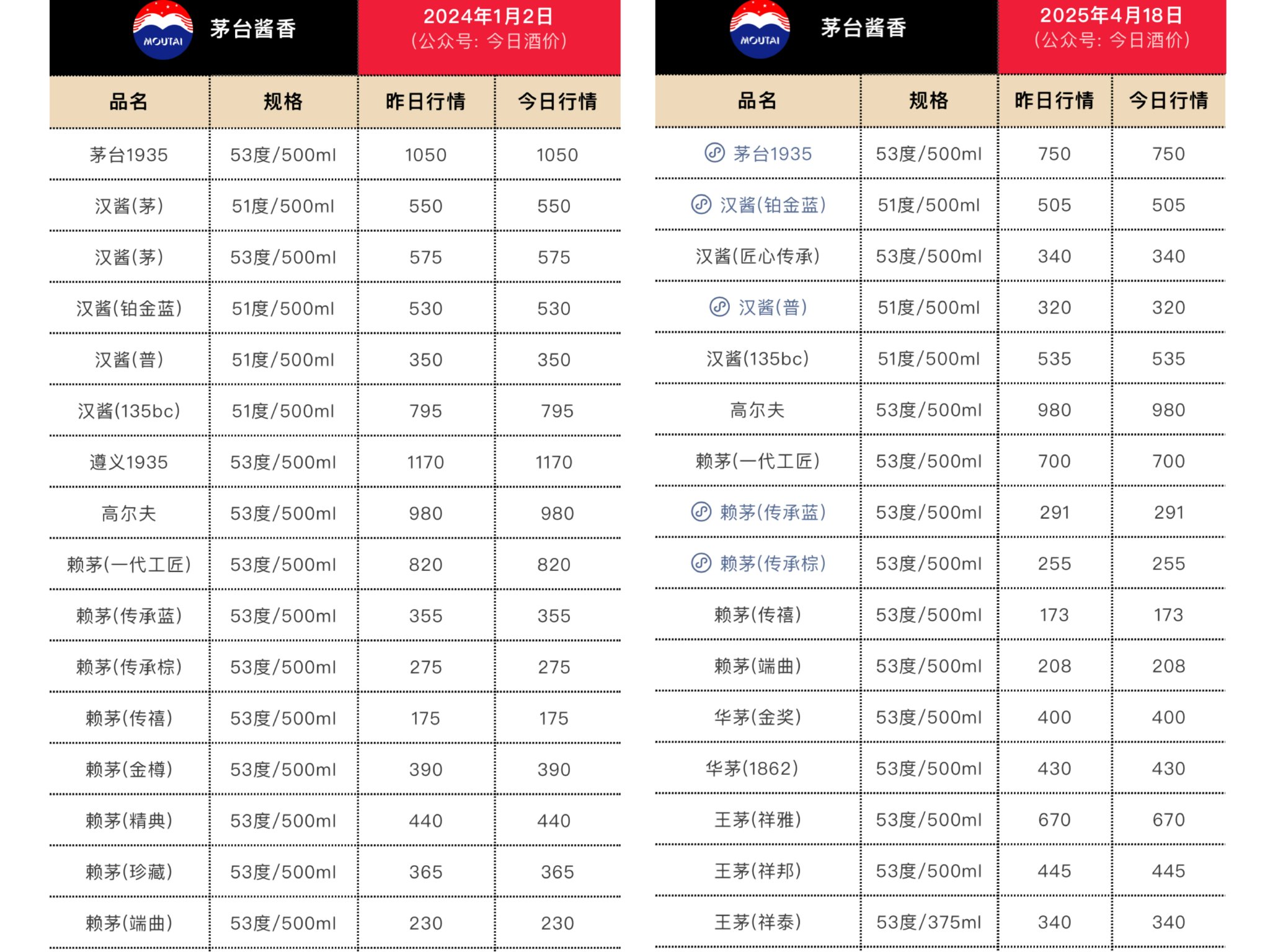 线下太卷，茅台酱香系列酒要做外卖和内容电商