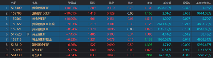 年涨幅跑赢9成股！黄金系ETF热度飙升，股票型涨势更凌厉