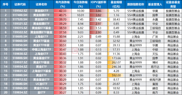 年涨幅跑赢9成股！黄金系ETF热度飙升，股票型涨势更凌厉