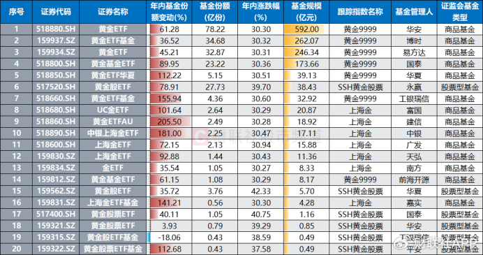 年涨幅跑赢9成股！黄金系ETF热度飙升	，股票型涨势更凌厉