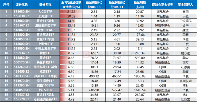年涨幅跑赢9成股！黄金系ETF热度飙升	，股票型涨势更凌厉