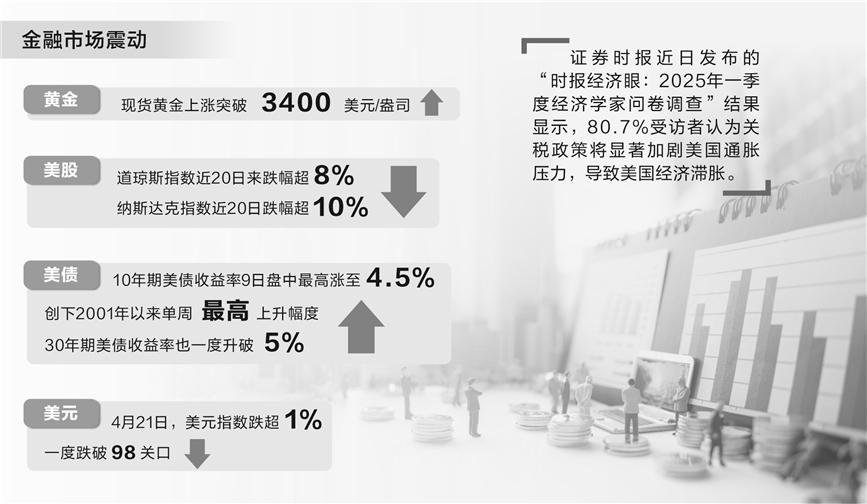 关税战震动全球金融市场 美国股债汇信用遭损耗