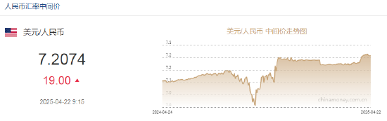 人民币兑美元中间价报7.2074	，下调19点