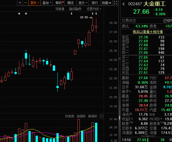 业绩爆发，002487	，社保大举增持！营收净利双双大增公司曝光
