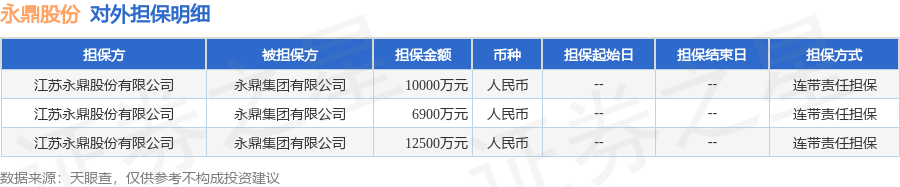 永鼎股份披露3笔对外担保，被担保方为永鼎集团有限公司