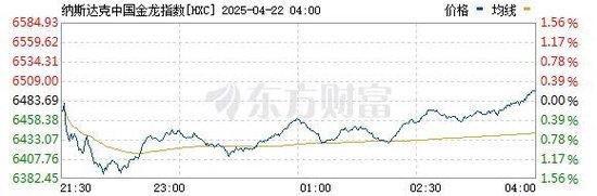 中概股逆势上涨	，什么情况？