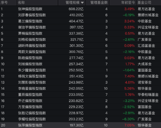 在管规模重回600亿元！张坤一季度减持洋河	、阿里、美团，加仓顺丰！