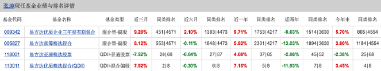 在管规模重回600亿元！张坤一季度减持洋河、阿里	、美团	，加仓顺丰！