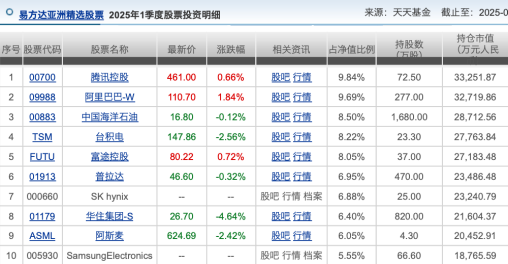 在管规模重回600亿元！张坤一季度减持洋河	、阿里、美团	，加仓顺丰！